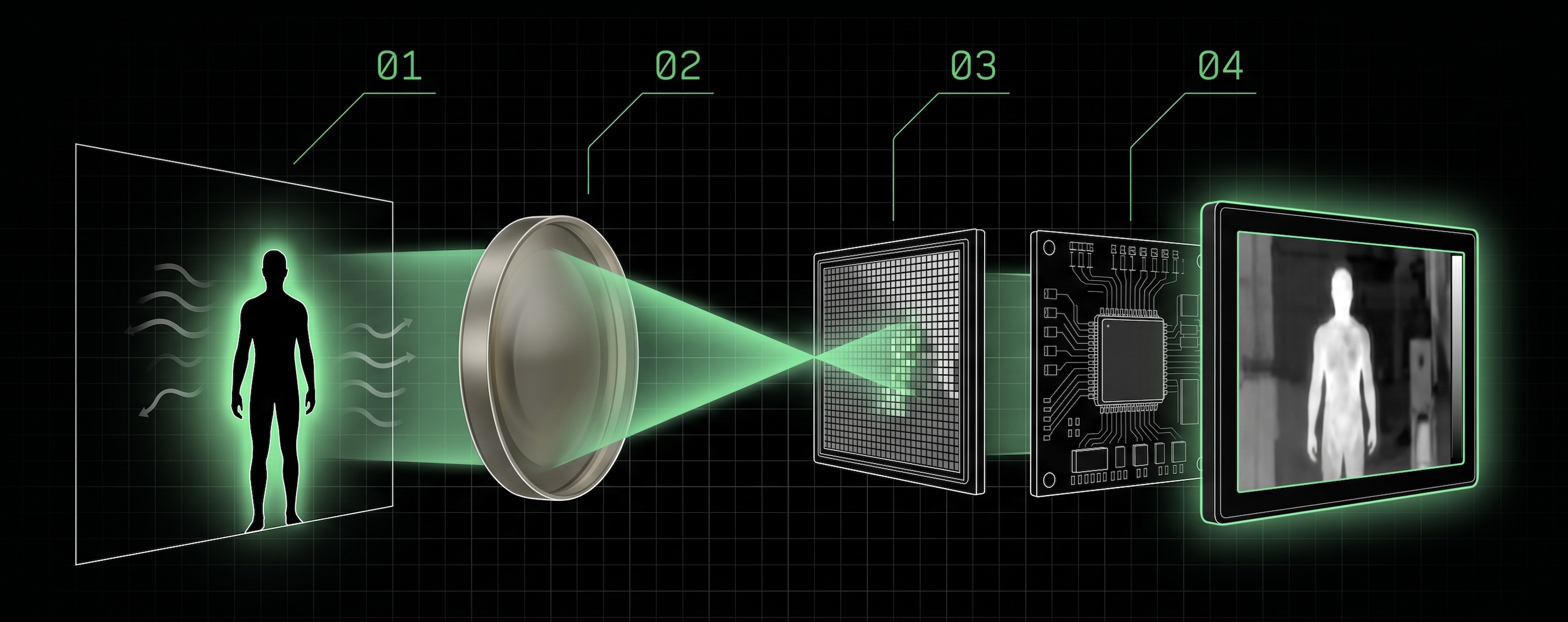 Thermal imaging signal path — scene radiation, germanium optics, microbolometer, processing